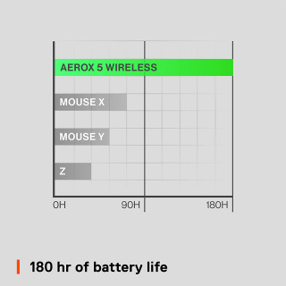 Miš SteelSeries AEROX 5 Wireless - Black 