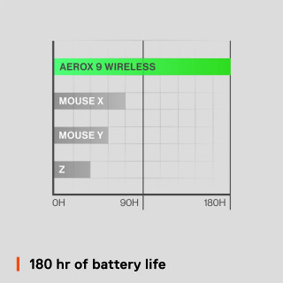 Miš SteelSeries AEROX 9 Wireless - Black 