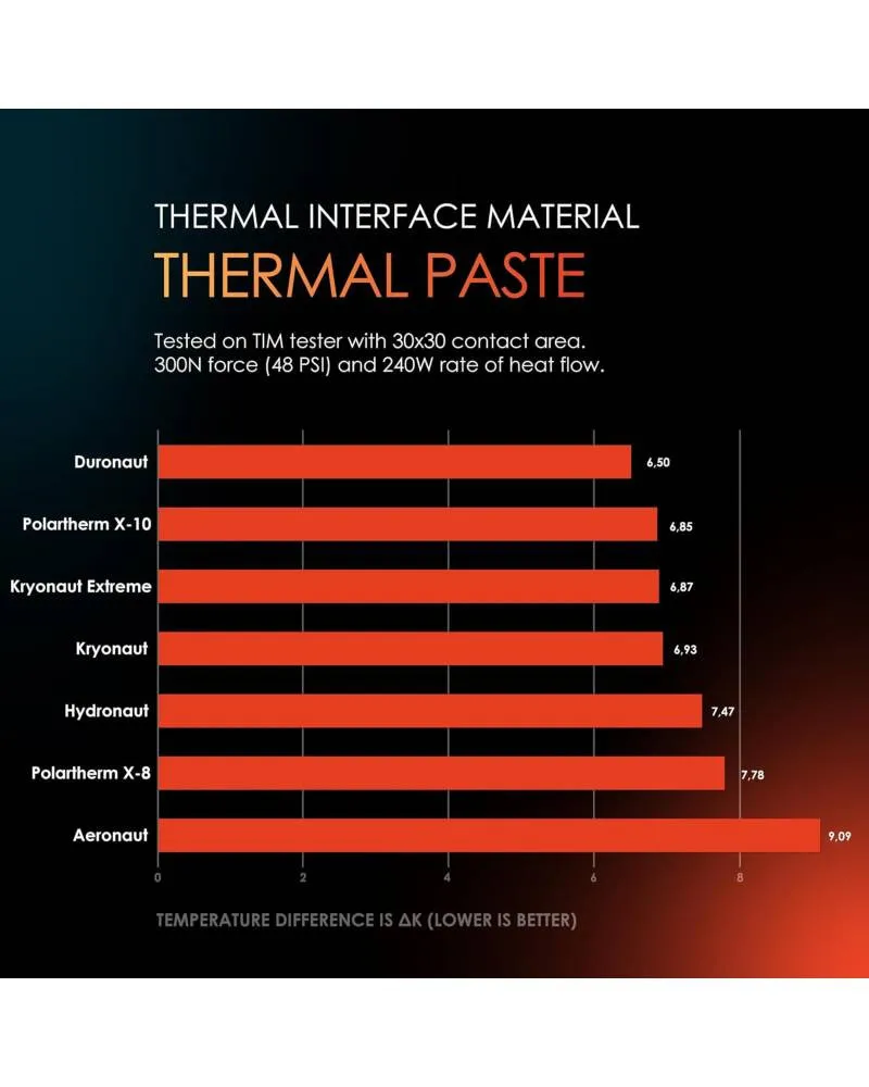 Termalna pasta Thermal Grizzly Duronaut 2g 